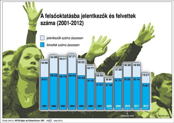 A felsőoktatásba jelentkezők és felvettek száma (2001-2012)