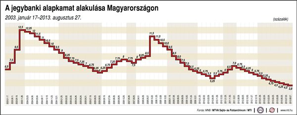A jegybanki alapkamat alakulása Magyarországon (2003. január 17-2013. augusztus 27.)