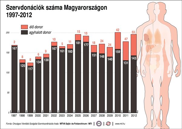 Szervdonációk száma Magyarországon, 1997-2012