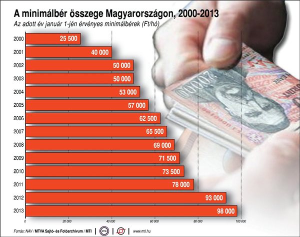 A minimálbér összege Magyarországon, 2000-2013