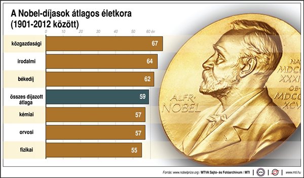 A Nobel-díjasok átlagos életkora