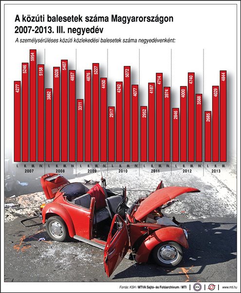 A közúti balesetek száma Magyarországon (2007-2013. III. negyedév)