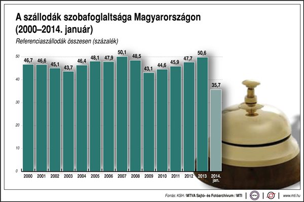 A szállodák szobafoglaltsága Magyarországon (2000-2014. január)
