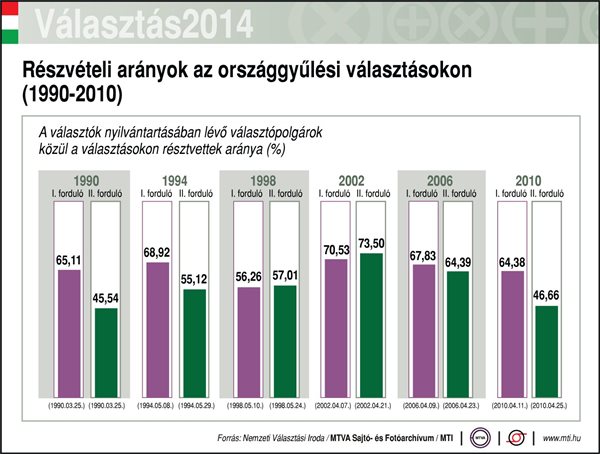 Választás 2014 - Részvételi arányok a magyar parlamenti választásokon (1990-2010)