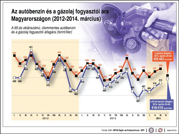 Az autóbenzin és a gázolaj fogyasztói ára Magyarországon, 2012-2014. március