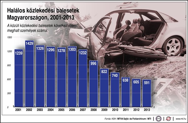 Halálos közlekedési balesetek Magyarországon (2001-2013)