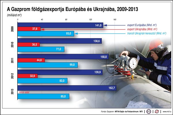 A Gazprom földgázexportja Európába és Ukrajnába, 2009-2013