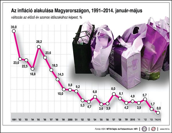 Az infláció alakulása Magyarországon, 1991-2014. január-május