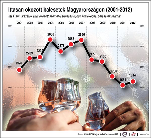 Ittasan okozott balesetek Magyarországon (2001-2012)