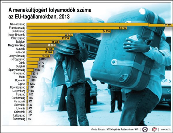 A menekültjogért folyamodók száma az EU-tagállamokban, 2013