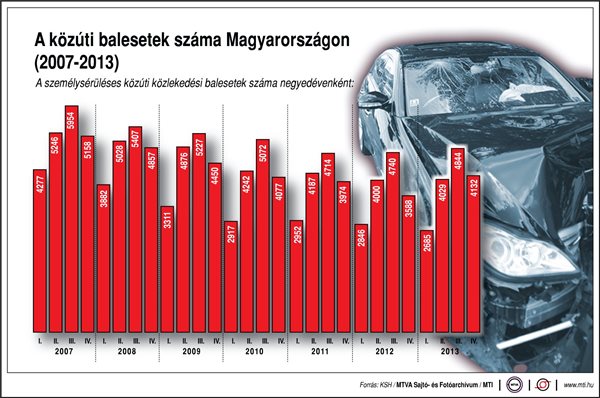 A közúti balesetek száma Magyarországon (2007-2013)