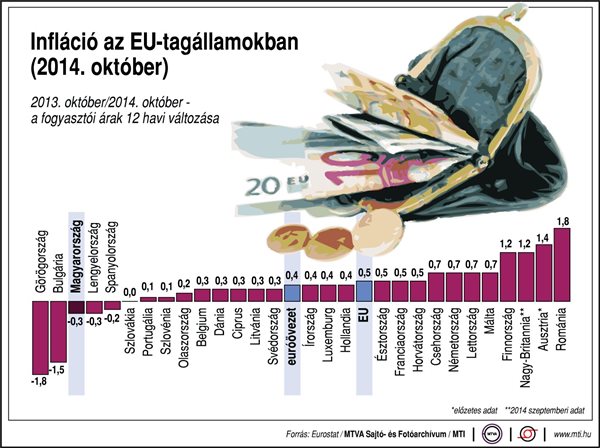 Infláció az EU-tagállamokban (2014. október)