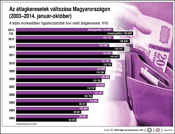 Az átlagkeresetek változása Magyarországon (2003-2014. január-október)
