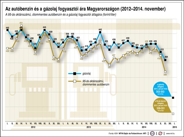 Az autóbenzin és a gázolaj fogyasztói ára Magyarországon, 2012-2014. november