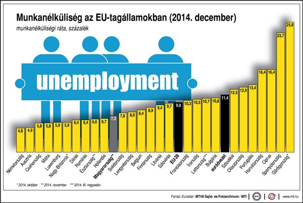 Munkanélküliség az EU-tagállamokban (2014. december)