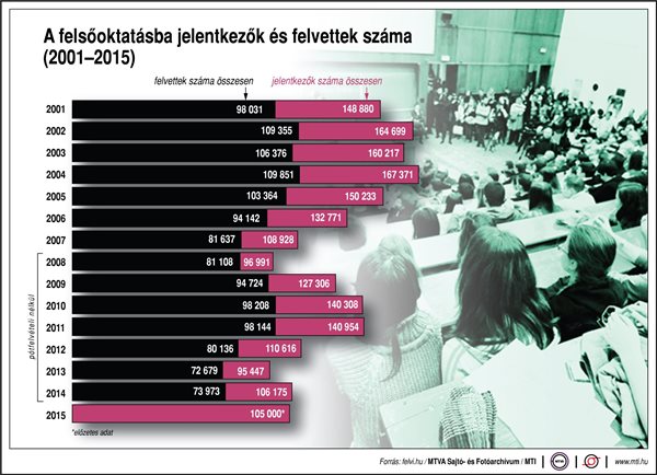 A felsőoktatásba jelentkezők és felvettek száma (2001-2015)