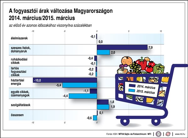A fogyasztói árak változása Magyarországon, 2014. március/2015. március