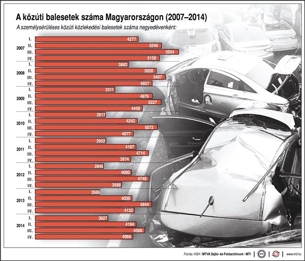 A közúti balesetek száma Magyarországon (2007-2014)