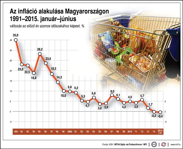 Az infláció alakulása Magyarországon, 1991-2015. január-június