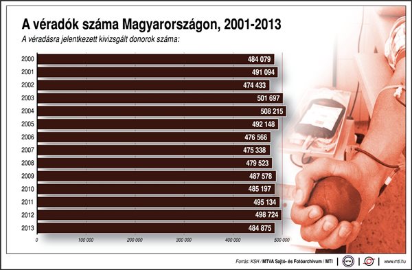 A véradók száma Magyarországon, 2000-2013