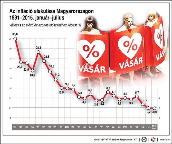Az infláció alakulása Magyarországon, 1991-2015. január-július