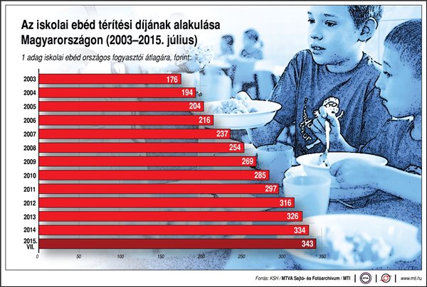 Az iskolai ebéd térítési díjának alakulása Magyarországon (2003-2015. július)