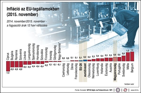 Infláció az EU-tagállamokban (2015. november)