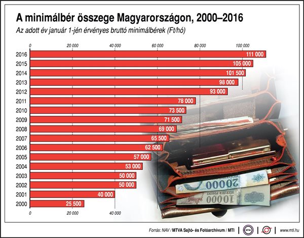 A minimálbér összege Magyarországon, 2000-2016