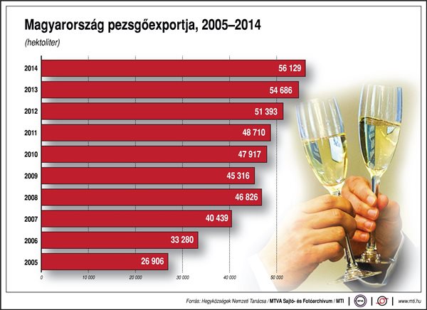 Magyarország pezsgőexportja (2005-2014)