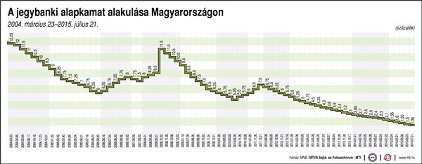 A jegybanki alapkamat alakulása Magyarországon (2004. március 23-2015. július 21.)