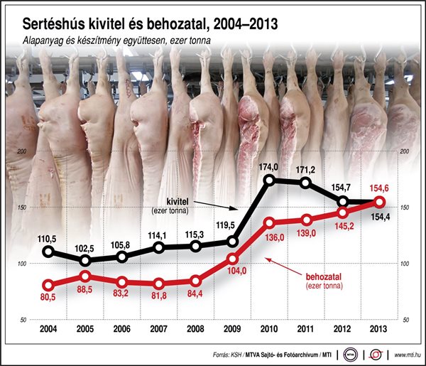 Sertéshús kivitel és behozatal, 2004-2013