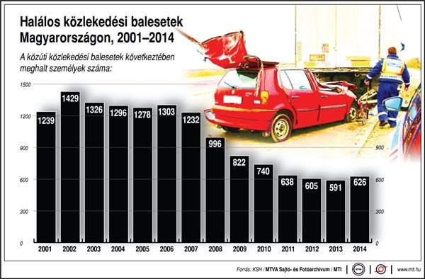 Halálos közlekedési balesetek Magyarországon (2001-2014)
