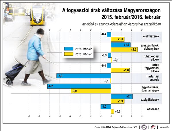 A fogyasztói árak változása Magyarországon, 2015. február/2016. február