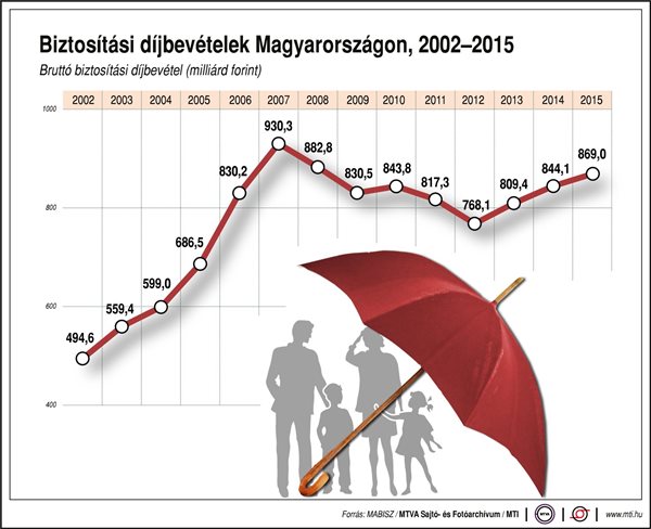 Biztosítási díjbevételek Magyarországon, 2002-2015