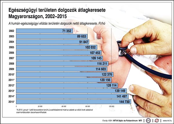 Az egészségügyi területen dolgozók átlagkeresete Magyarországon, 2002-2015