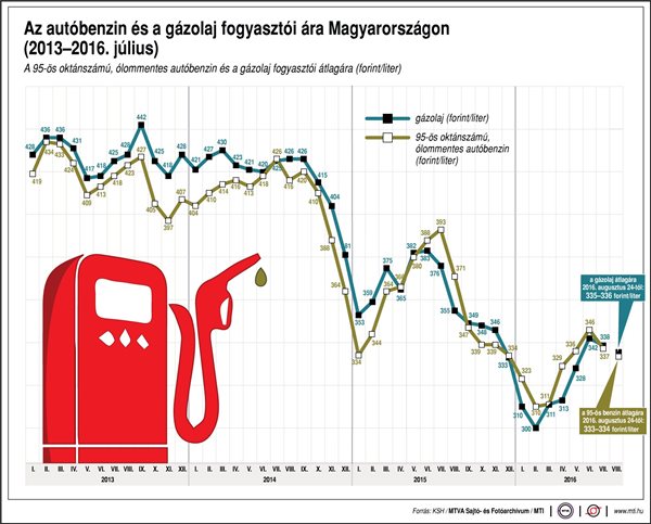 Emelkedik a gázolaj ára