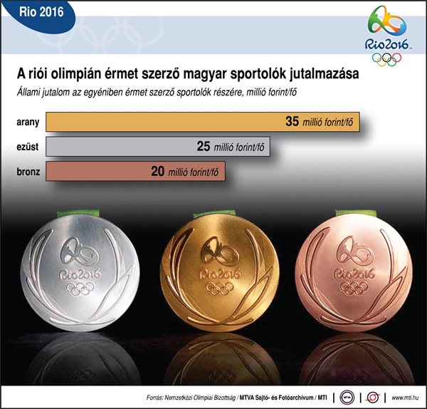 Rio 2016: A riói olimpián érmet szerző magyar sportolók jutalmazása