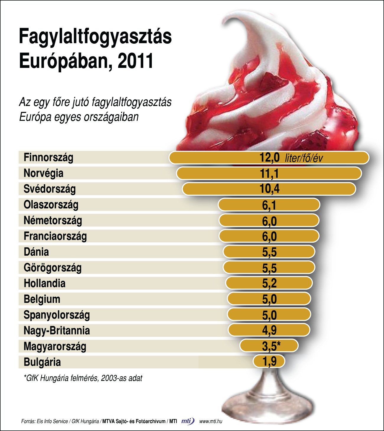 Ott fogy a legtöbb fagyi, ahol a leghidegebb van - Gondolta volna?