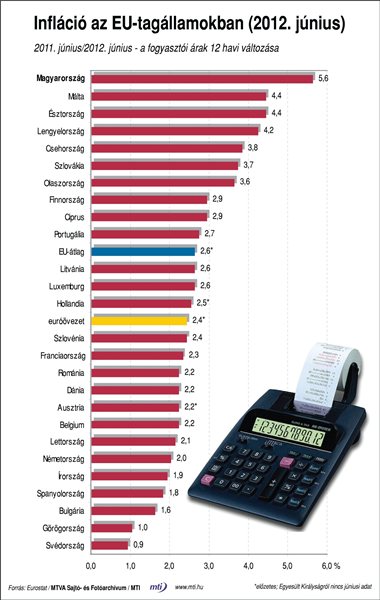 Infláció az EU-tagállamokban az elmúlt évben