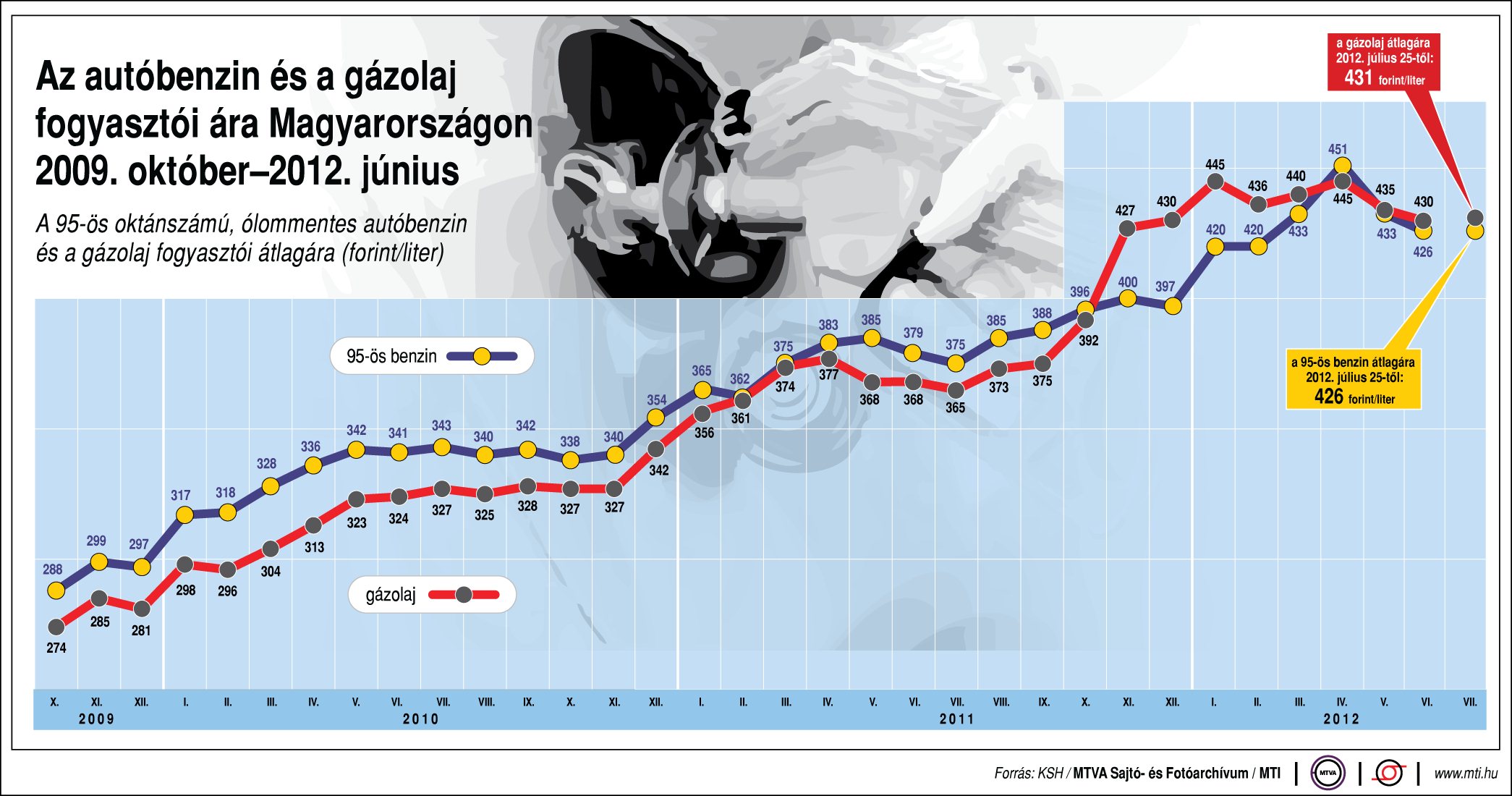Az autóbenzin és a gázolaj fogyasztói ára Magyarországon, 2009. október-2012. június