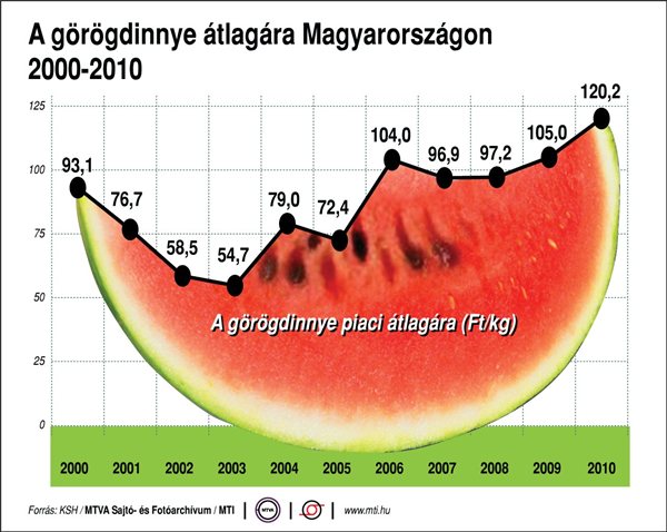 A görögdinnye átlagára Magyarországon, 2000-2010
