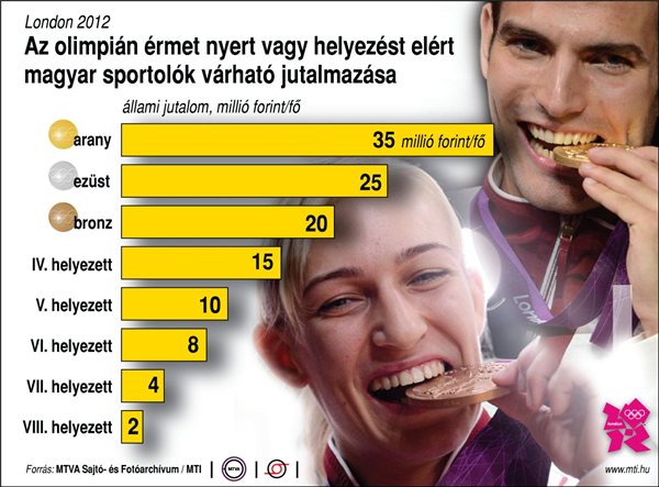 A Magyarok fizetik az Olimpikonoknak a legtöbb pénzt