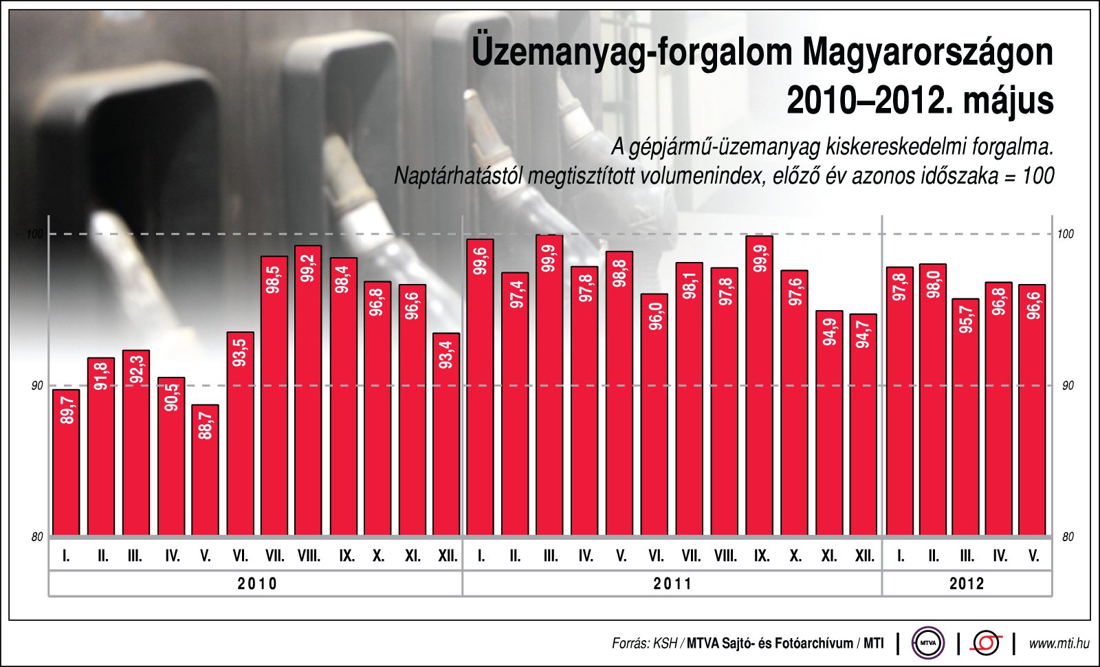 A benzin és a gázolaj forgalom magyarországon 2 év alatt