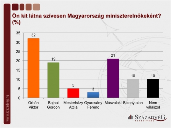 Most is a Fidesz nyerne toronymagasan - Ön szerint? 