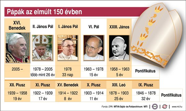 Pápák az elmúlt 150 évben