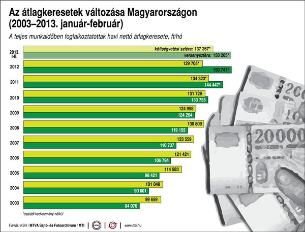 átlagkeresetek alakulása 10 év alatt