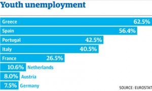 Youth unemployment chart