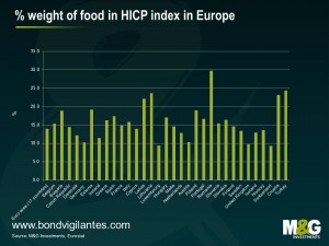 Percentage-weight-of-food-in-HICP-index-in-Europe