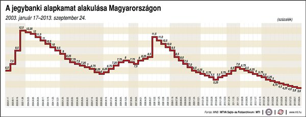 A jegybanki alapkamat alakulása Magyarországon (2003. január 17-2013. szeptember 24.)