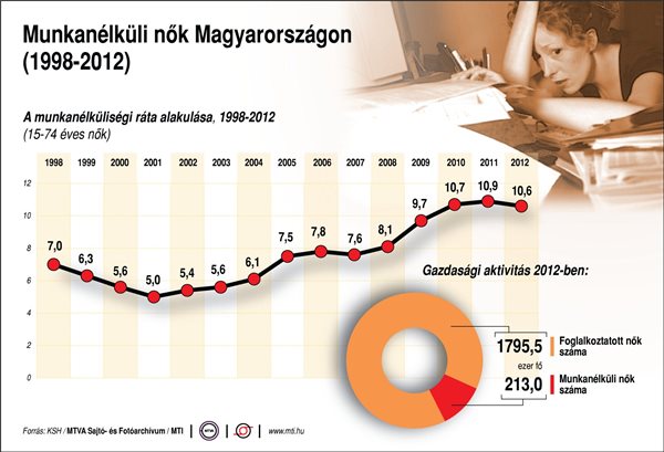 Munkanélküli nők Magyarországon (1998-2012)